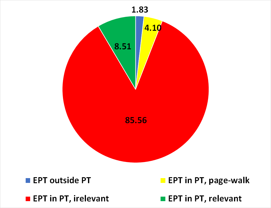 EPT violation types on a Windows 10 RS4 x64