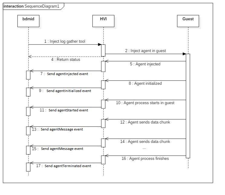 Agent Process Injection Sequence